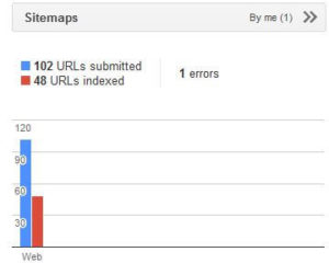 indexed pages from sitemap
