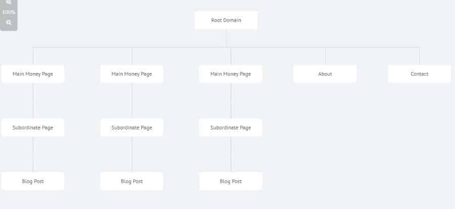 Basic Silo for SEO