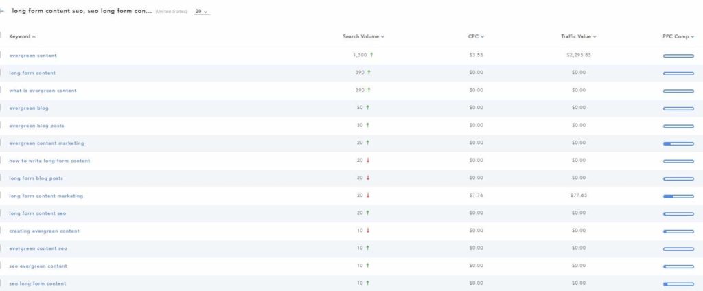 SERPED keyword research for evergreen content