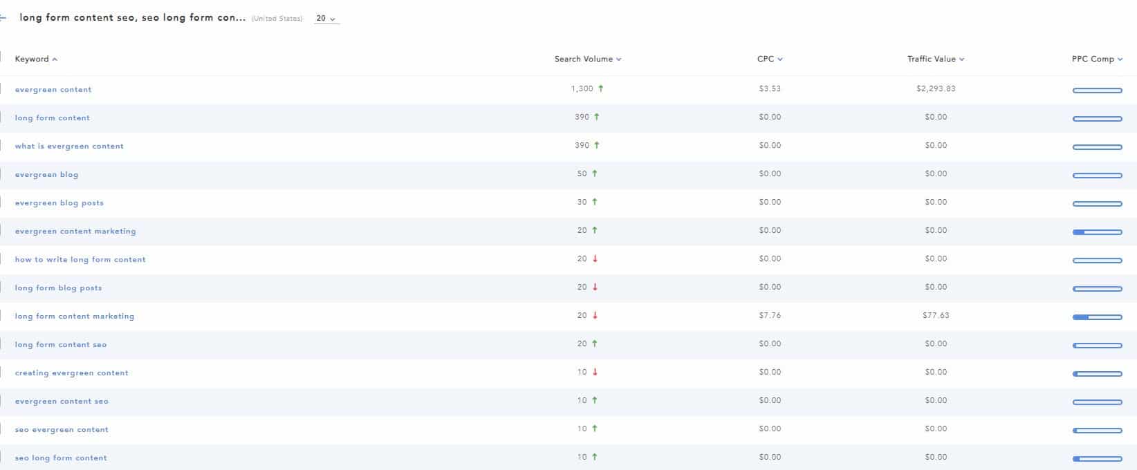 SERPED keyword research for evergreen content