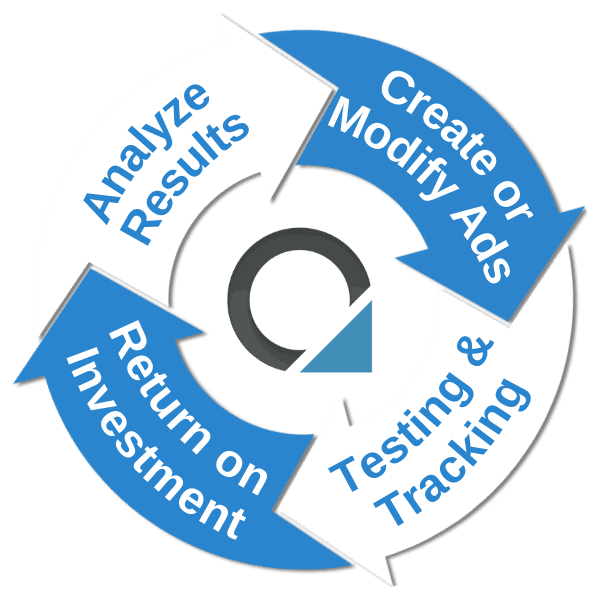 Ad Cycle pay per click cycle