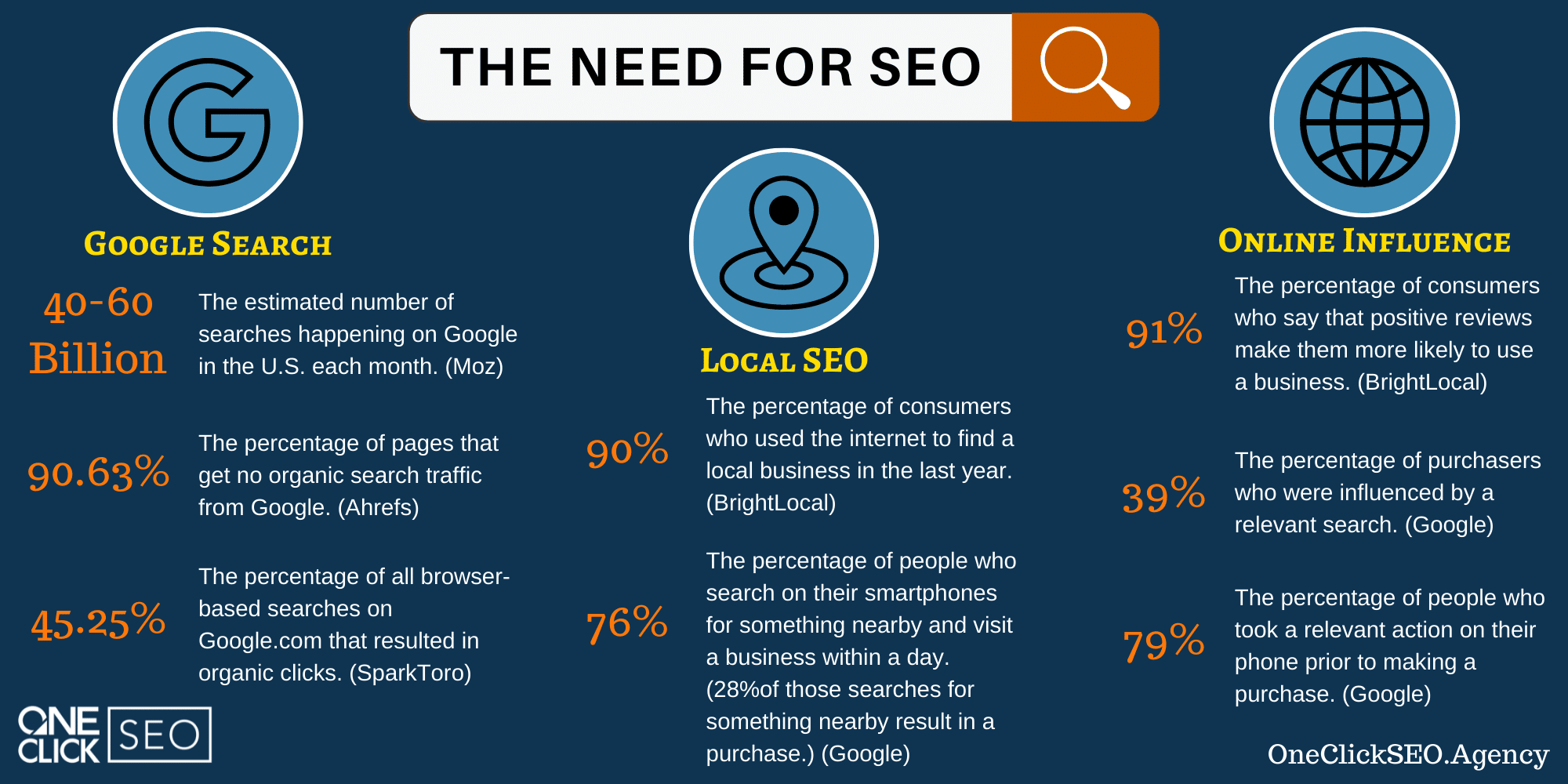 The Need For SEO seo statistics