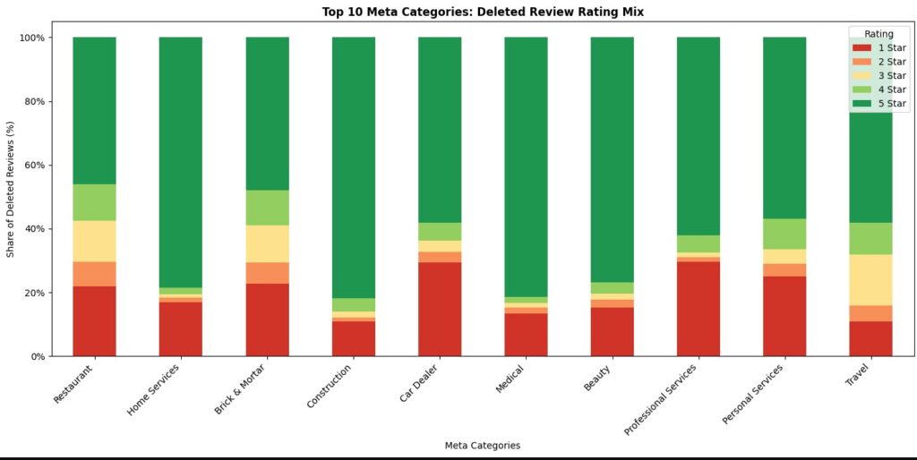 What review ratings reveal about industry bias